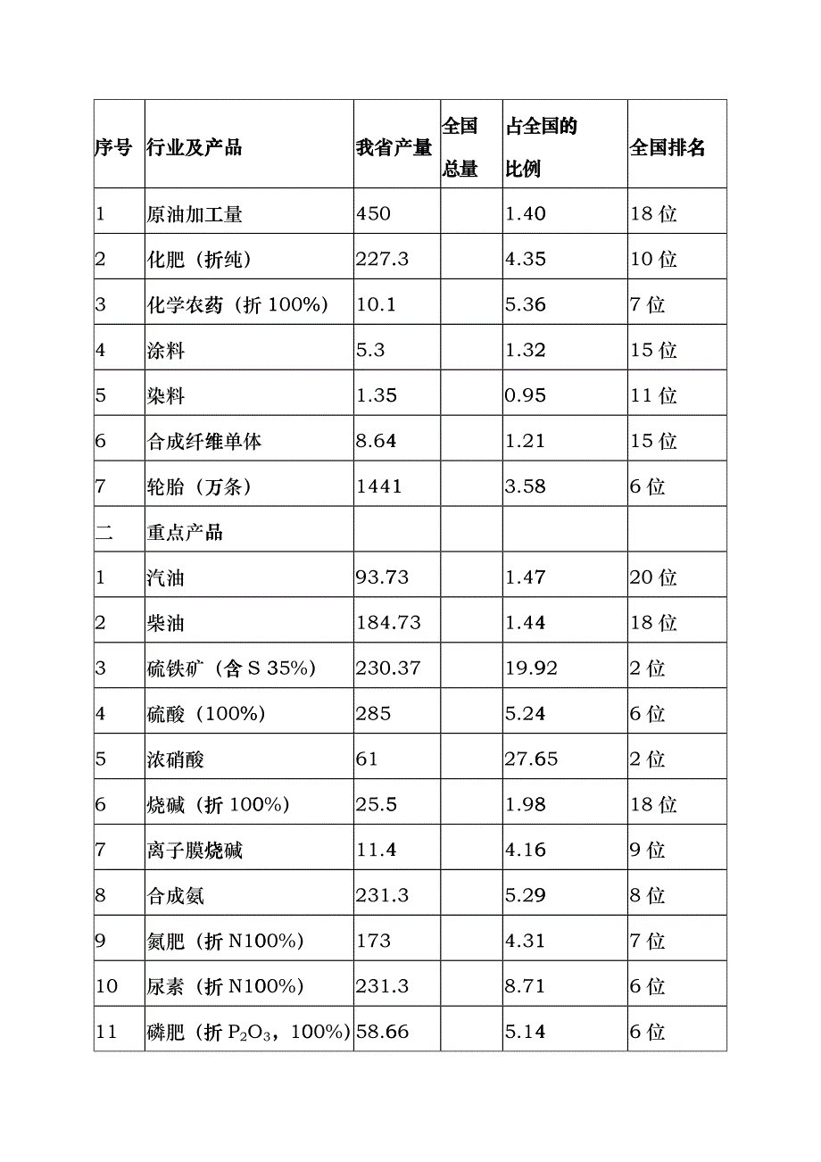 安徽省石化工业振兴规划ygh_第3页