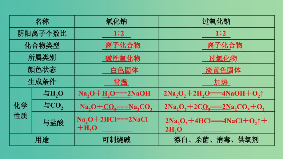 高考化学大一轮复习第8讲钠及其重要化合物考点2钠的重要化合物优盐件.ppt_第4页