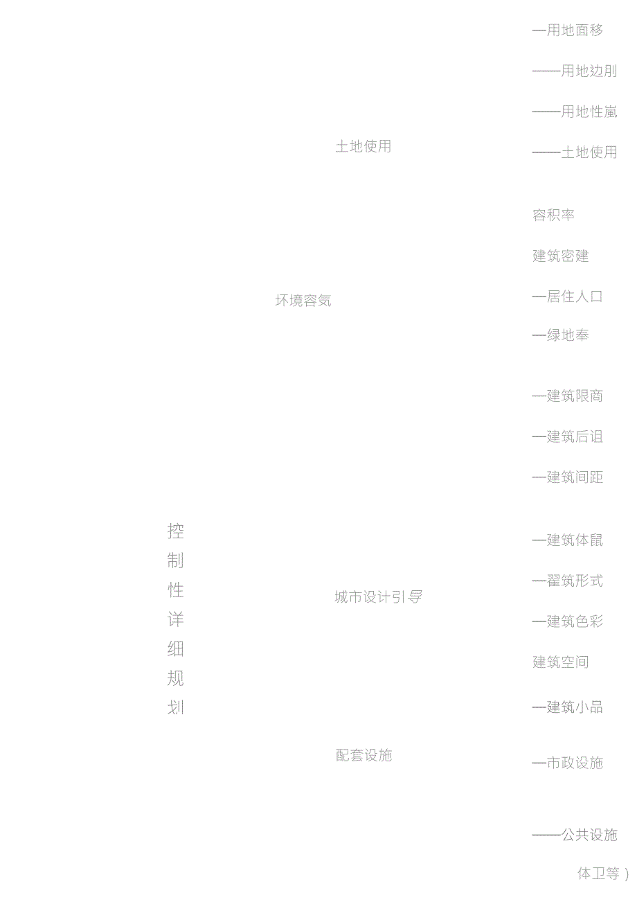 _控制性详细规划的控制体系和控制要素_第3页