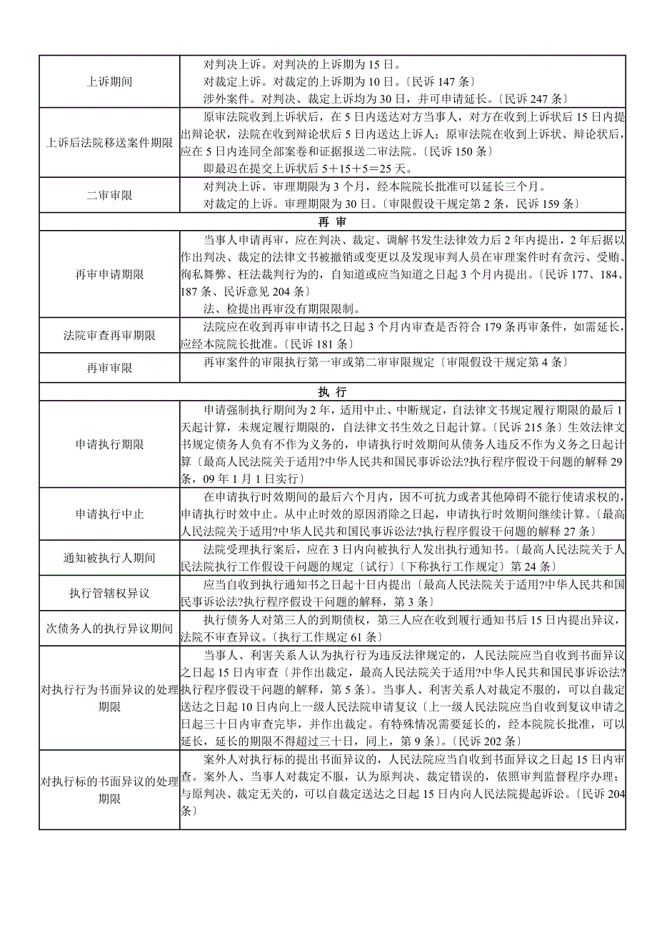 民事诉讼法中所有时间一览表_第3页