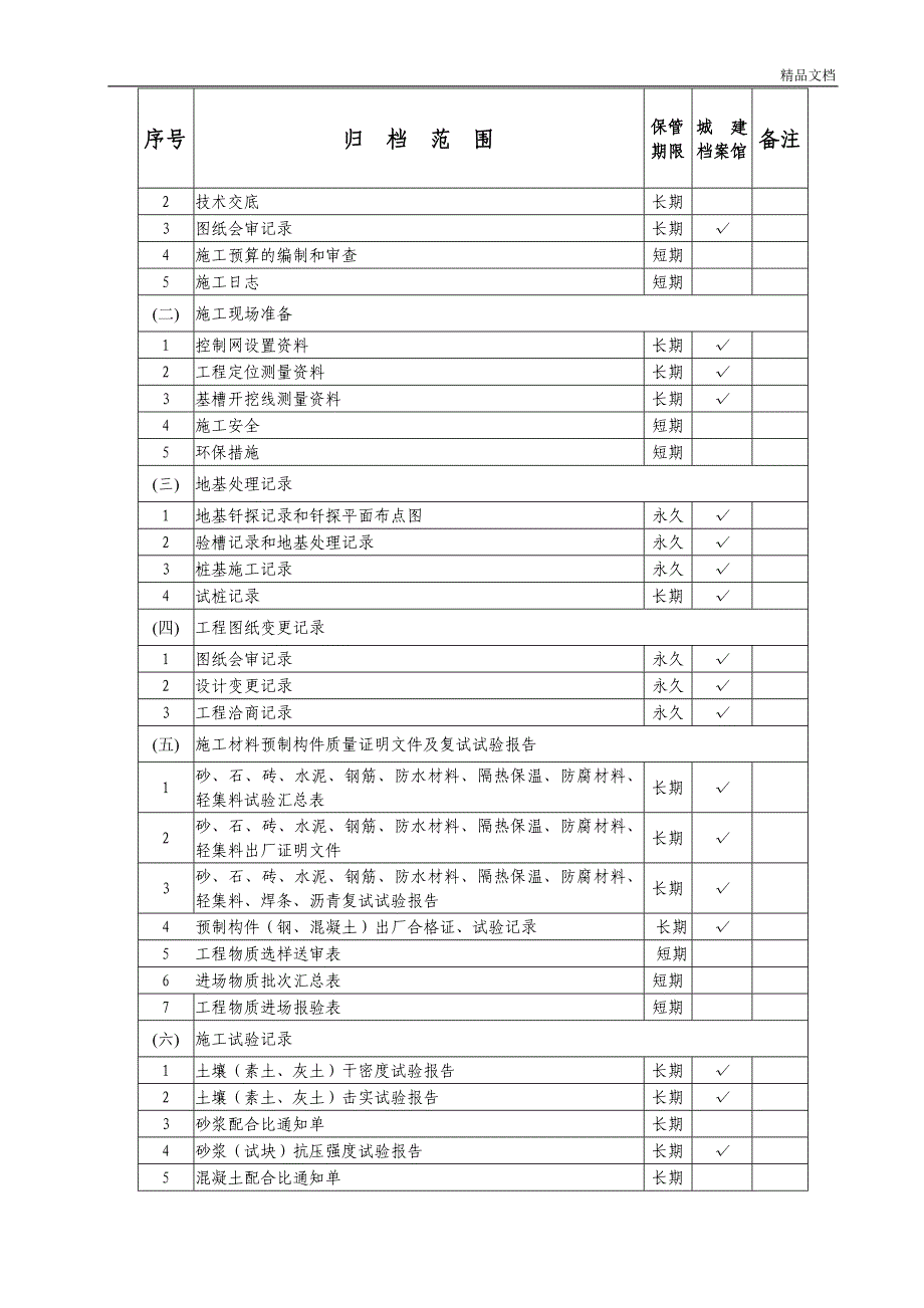 最新基建档案分类方案及保管期限表_第4页