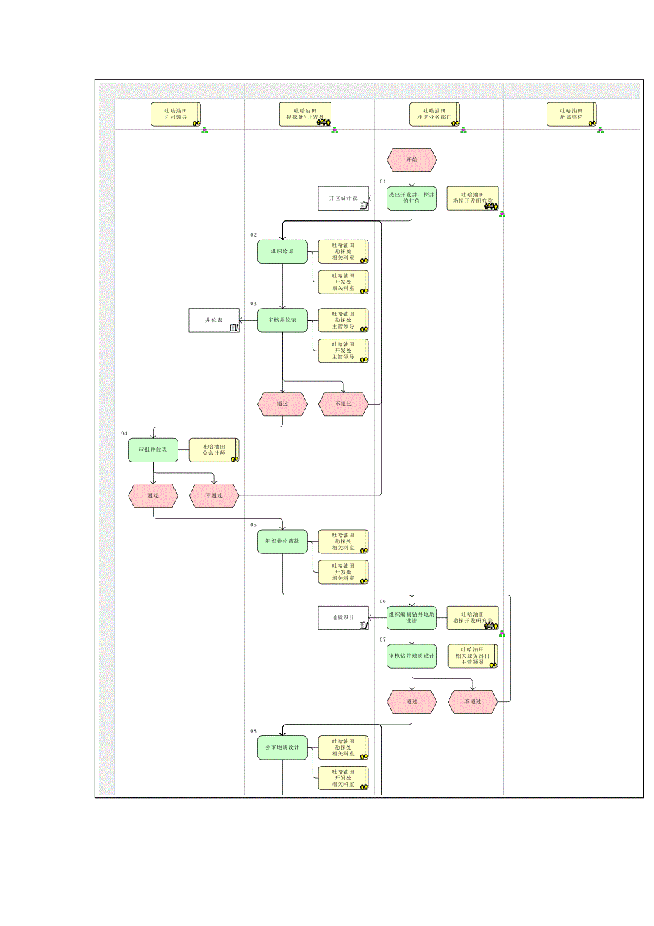 钻井工程过程管理流程图_第2页