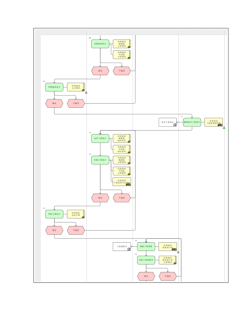 钻井工程过程管理流程图_第3页