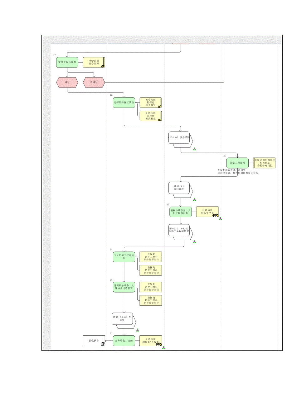 钻井工程过程管理流程图_第4页