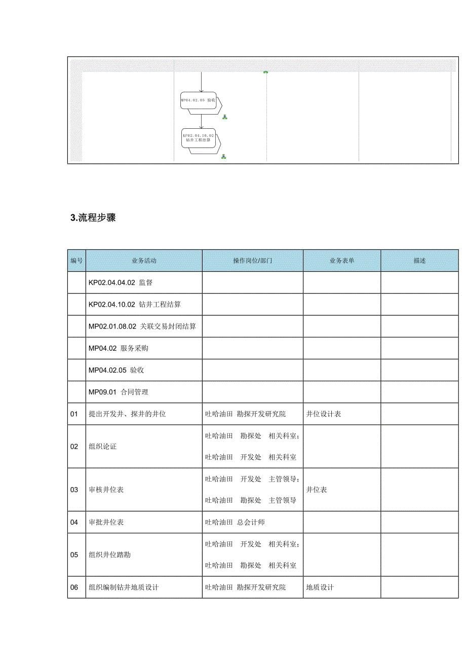 钻井工程过程管理流程图_第5页