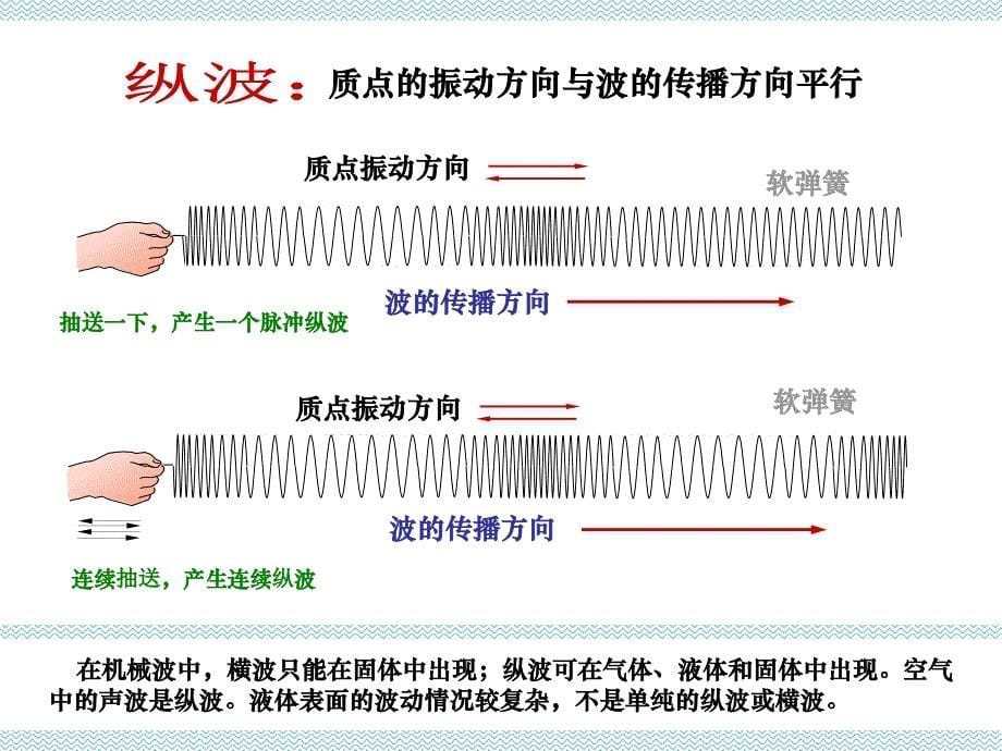 医学物理第五章 波动_第5页