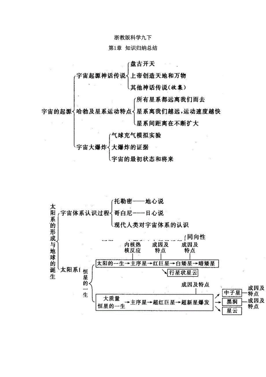 浙教版初中科学九下各章级知识点汇总_第1页