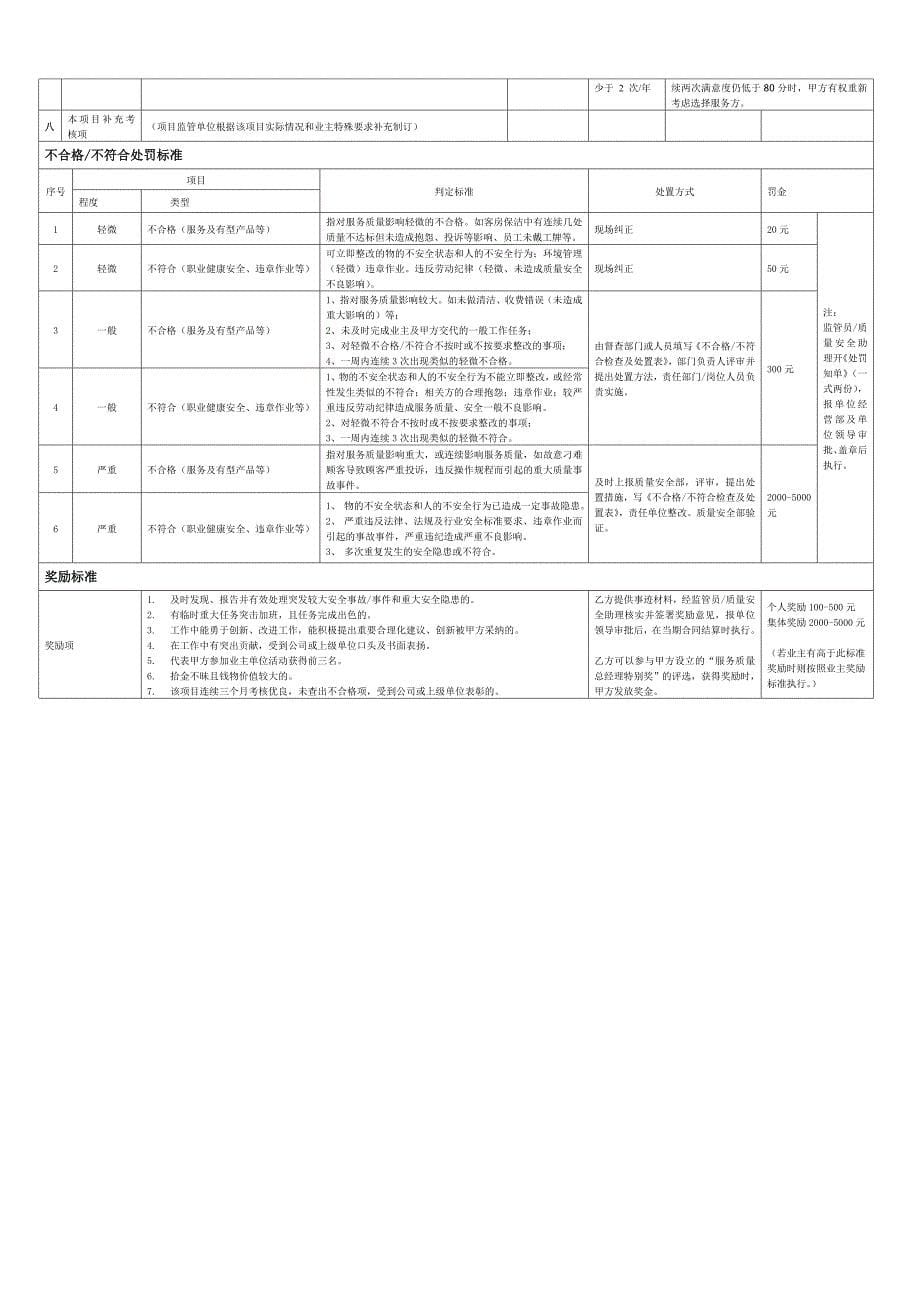 12酒店式公寓接待中心服务分包项目考核细则12_第5页