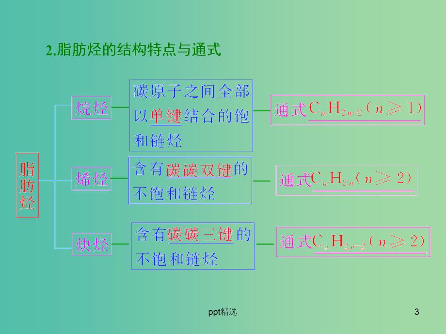 高考化学一轮复习-模块三-第九章(B)第二节-烃-卤代烃ppt课件_第3页