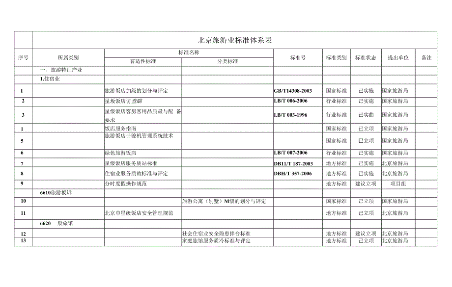 北京旅游业标准体系表.docx_第1页