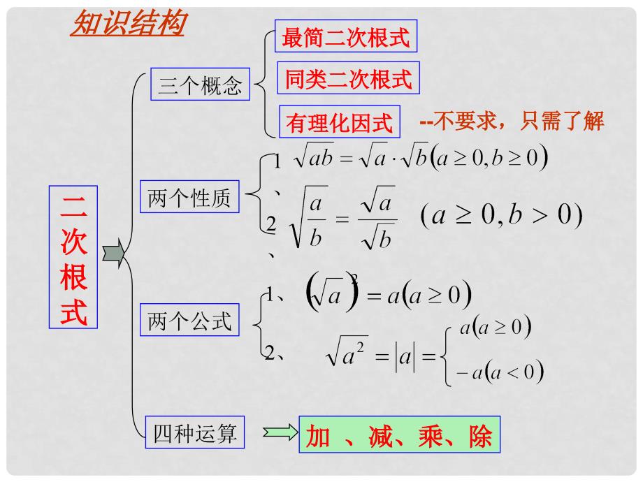 山东省肥城市安站中学八年级数学下册 第七章《二次根式》训练课件（1） 青岛版_第3页