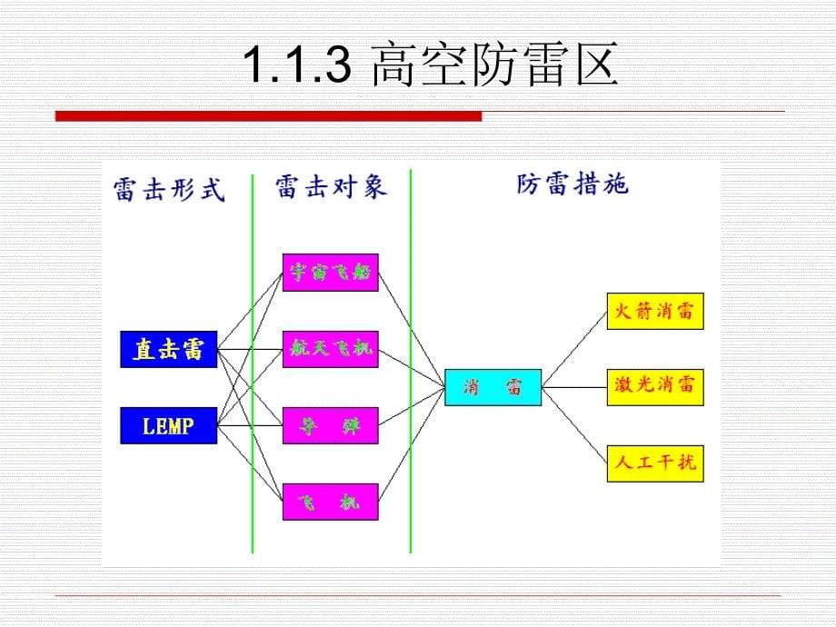 电气化铁路防雷接地技术_第5页