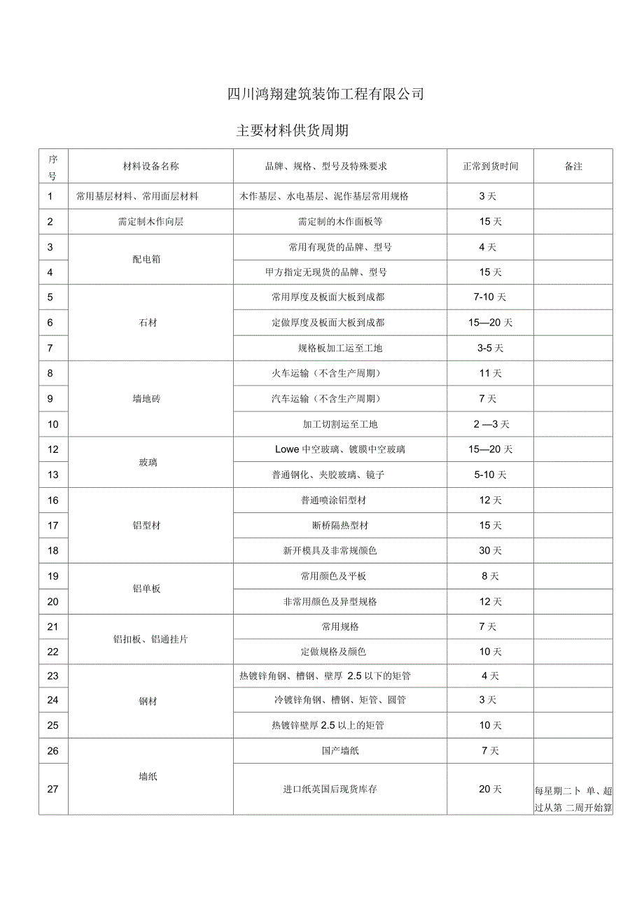 主要材料供货周期_第1页