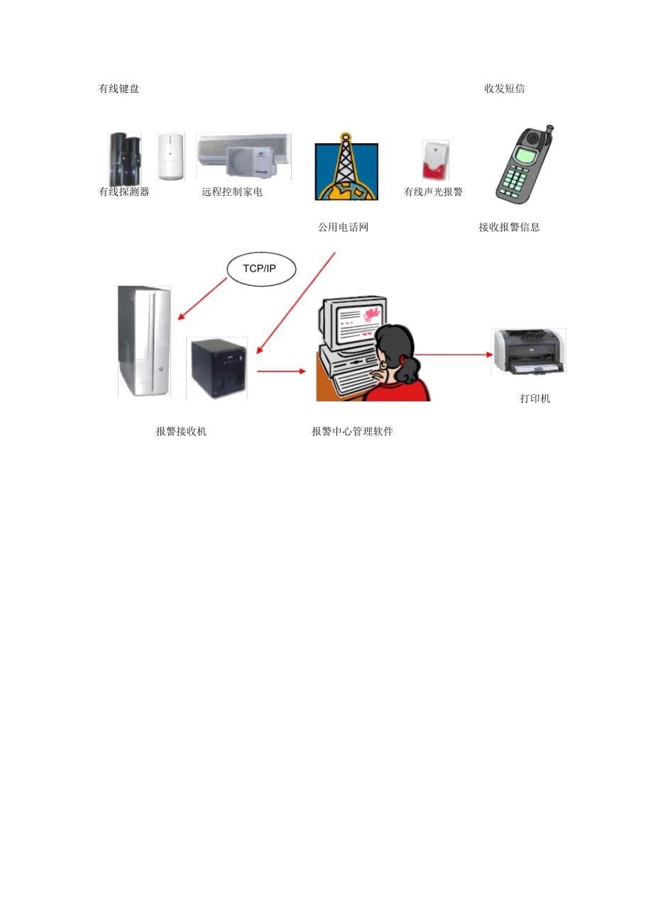 智能化别墅安防解决方案_第4页