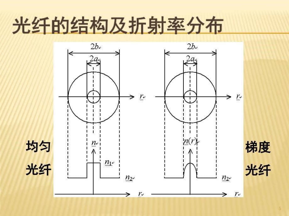 光纤光纤光学及技术第一章PPT课件_第5页