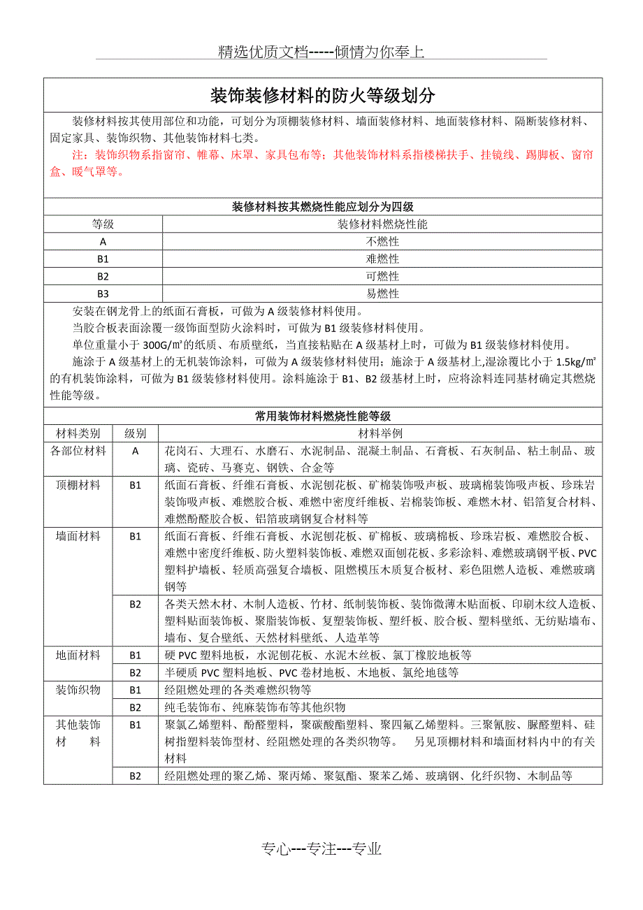 装饰装修材料防火等级划分细说(共1页)_第1页