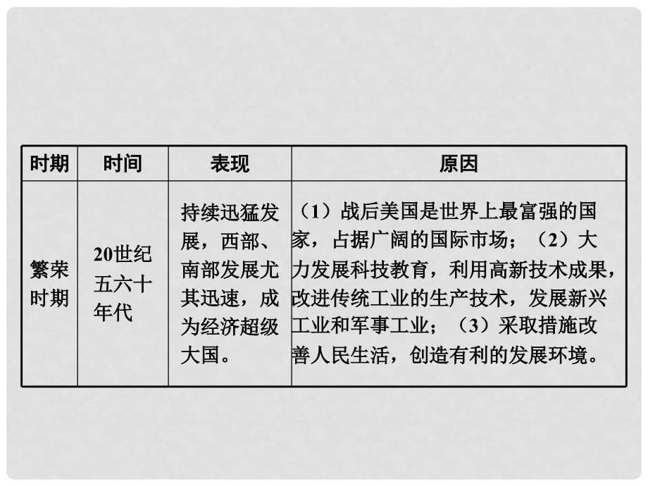 河南中考历史 第一部分 教材知识梳理 模块四 世界现代史 主题二十五 战后主要资本主义国家的发展变化课件 新人教版_第5页