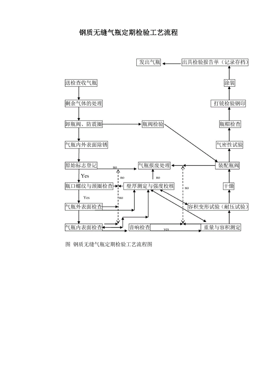 无缝气瓶检验工艺流程_第1页