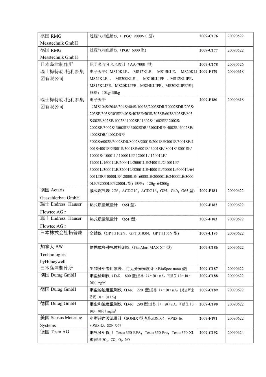 精品资料（2021-2022年收藏的）计量器具型式批准信息_第5页