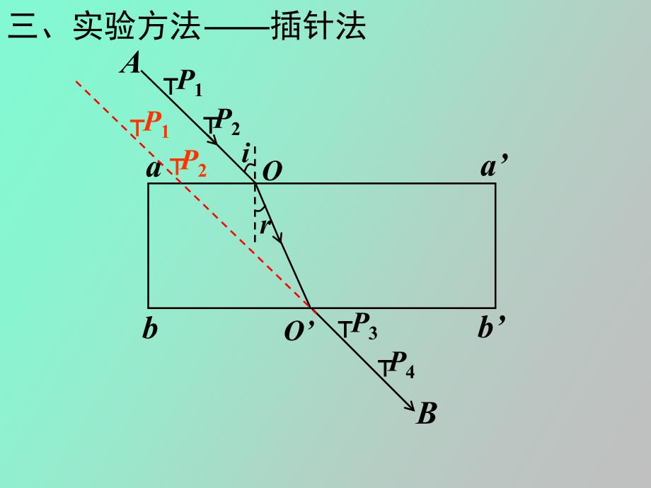 测定玻璃的折射率yong_第3页