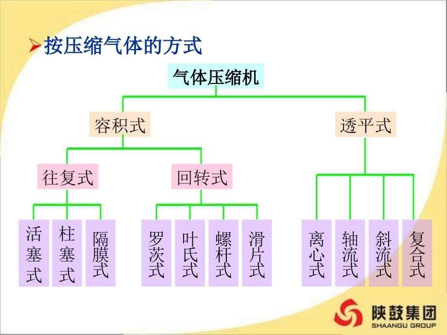 离心压缩机原理及结构-陕西鼓风机集团_第5页