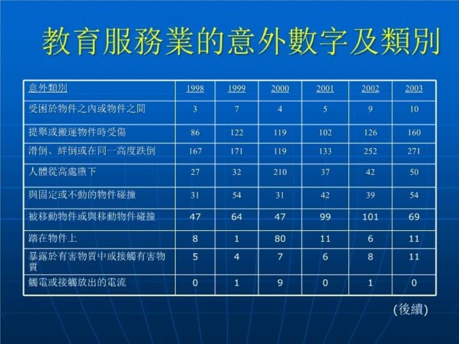 最新学校的职业安全及健康PPT课件_第4页