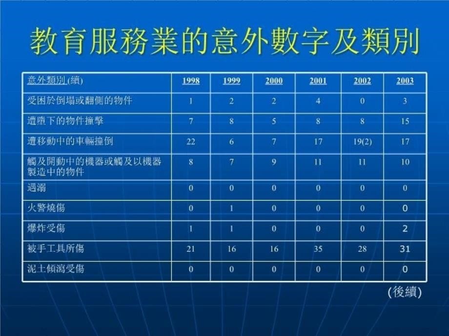 最新学校的职业安全及健康PPT课件_第5页