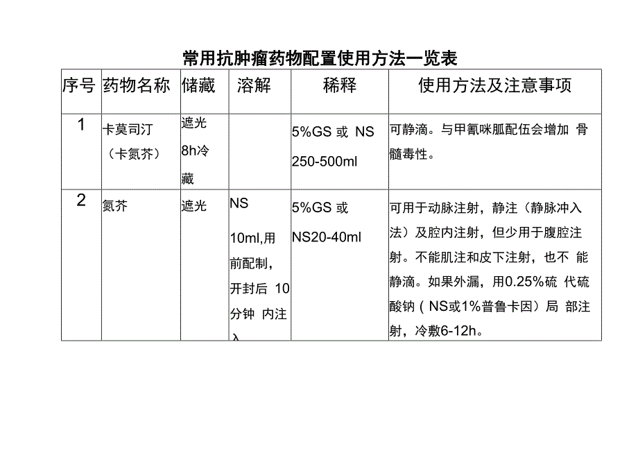 常用抗肿瘤药物配制方法一览_第1页