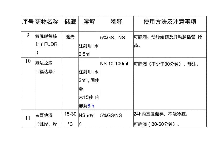 常用抗肿瘤药物配制方法一览_第5页