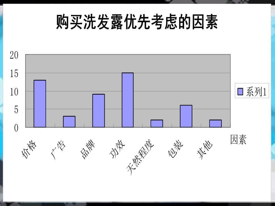 关于洗发水的调查报告_第5页