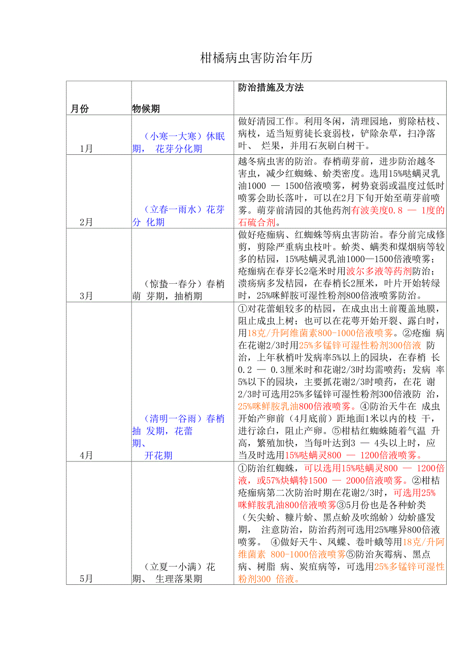 柑橘病虫害防治年历_第1页