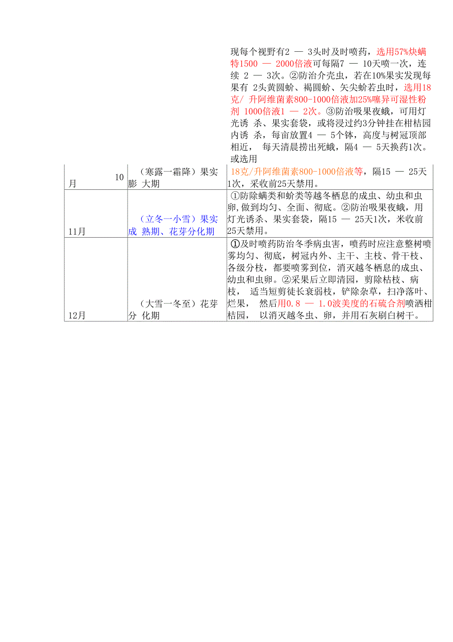 柑橘病虫害防治年历_第3页