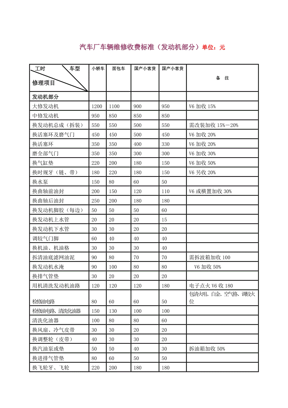 汽车维修价格清单表.doc_第1页