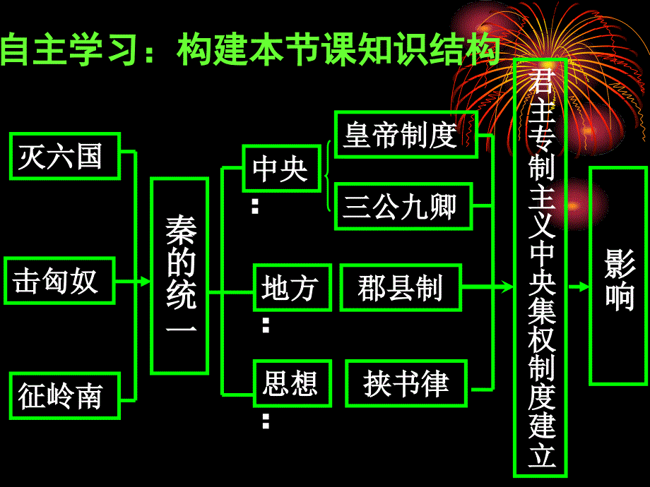 人民版必修1走向大一统的秦汉政治课件25张1_第4页