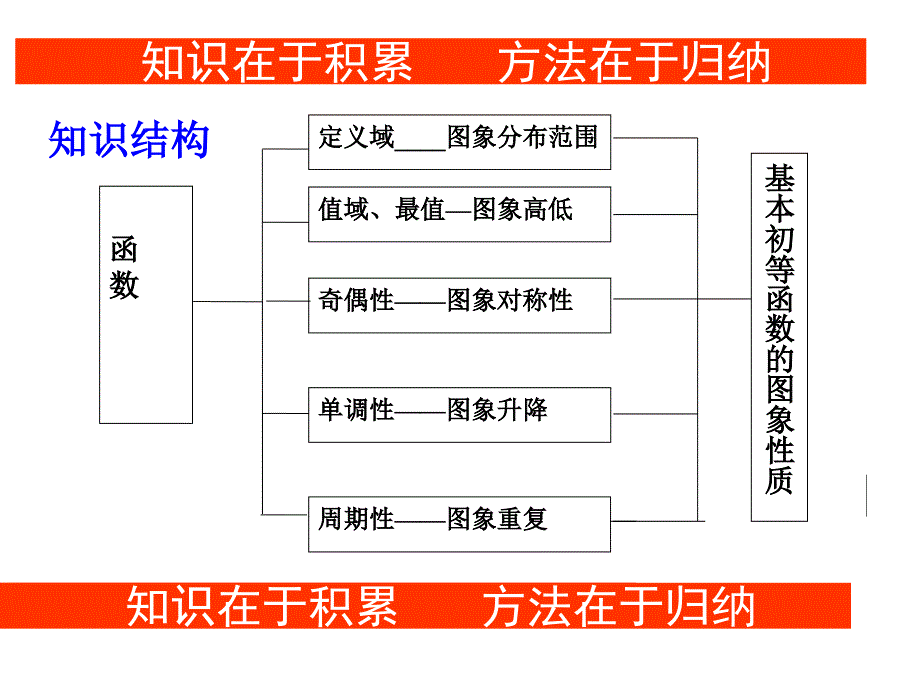 高三函数复习_第1页