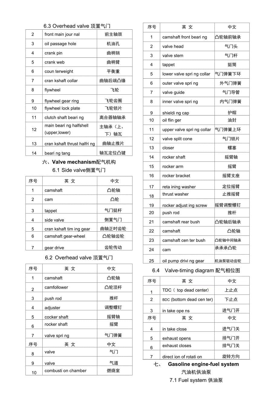 汽车专业术语中英文词汇对照表_第5页