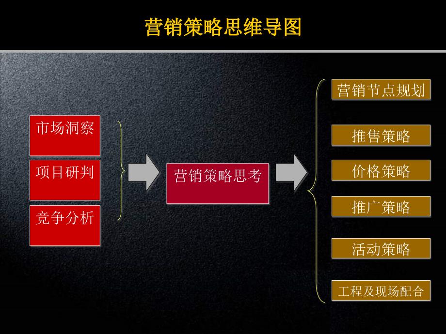 2月东莞市塘厦德洲丹缇轩二期营销执行的策略_第3页