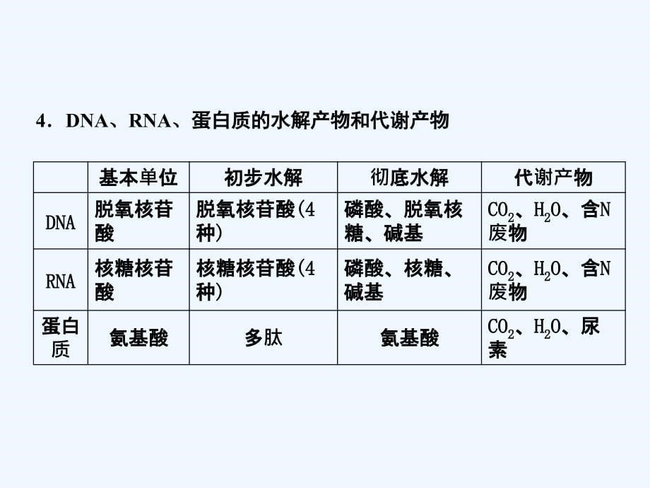 【创新设计】2011届高考生物一轮复习第二章第4讲 核酸、糖类和脂质课件 苏教版必修1_第5页