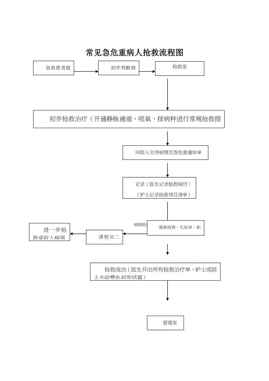 产科抢救流程图03303_第1页