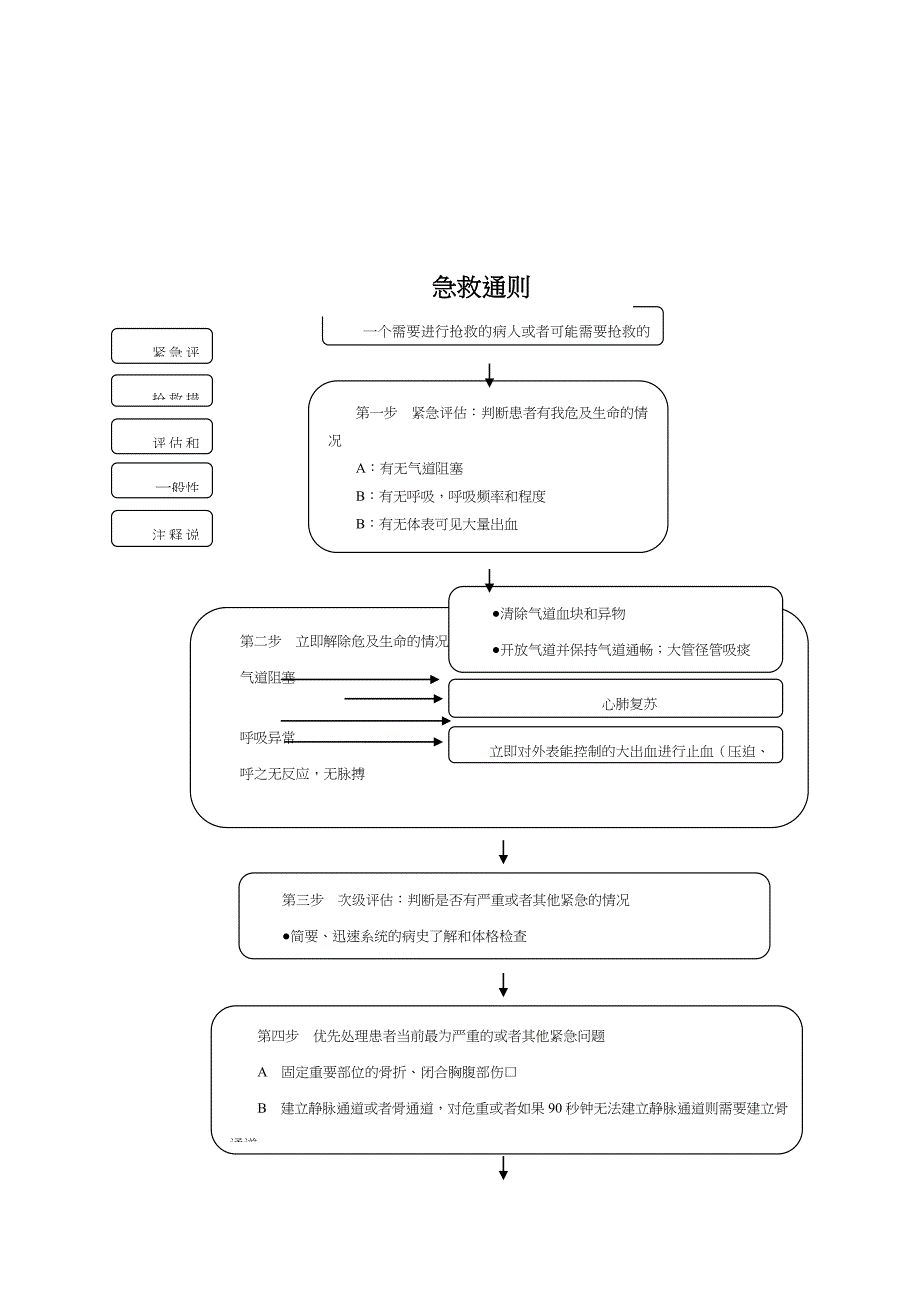 产科抢救流程图03303_第2页