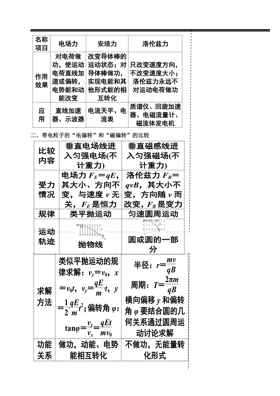 专题六 带电粒子在电场、磁场中的基本运动_第2页