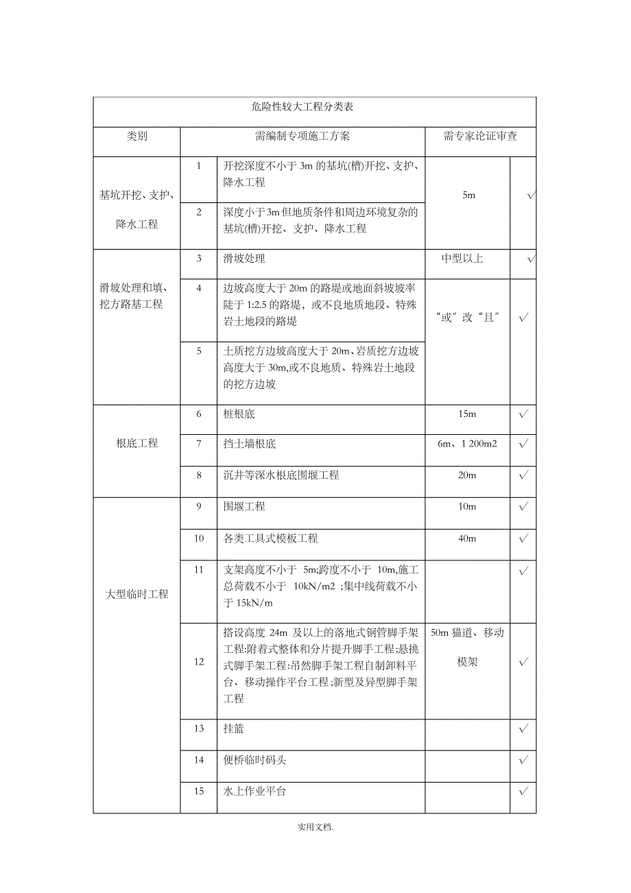 危险性较大的工程分类表1_第1页