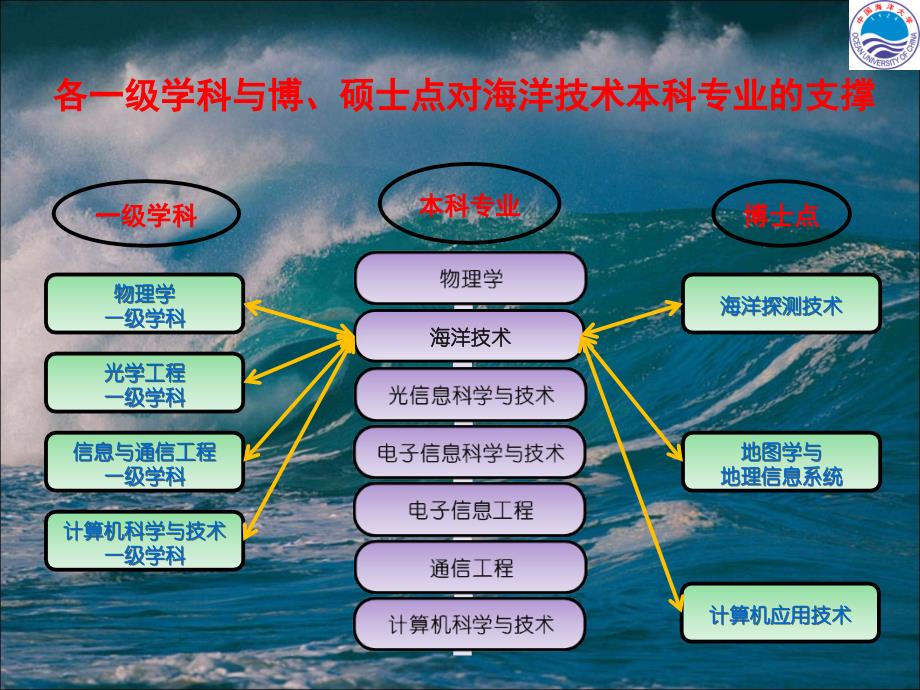 林巨中国海洋大学海洋声学课程体系建设课件_第3页