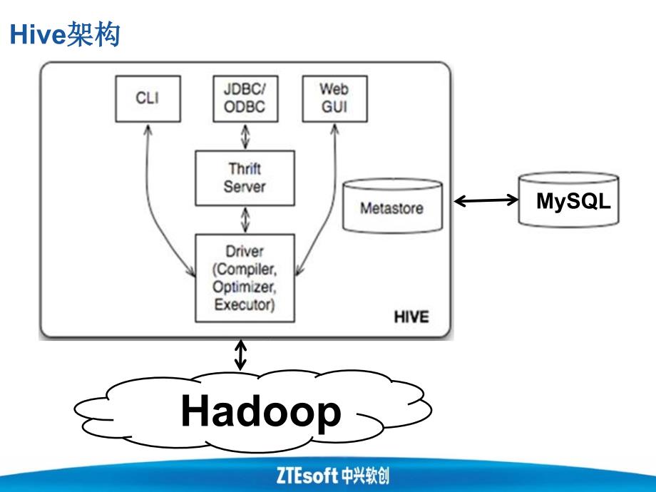 资源管理系统Hive简介_第3页