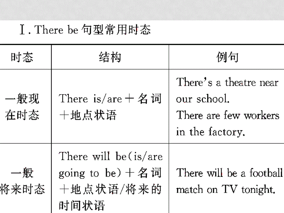 九年级英语 语法专项1there be句型复习课件_第3页