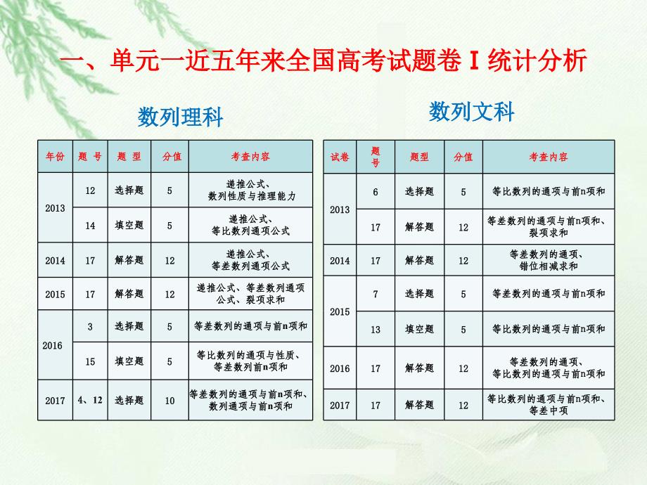 高三一轮复习建议单元一三角函数数列_第4页