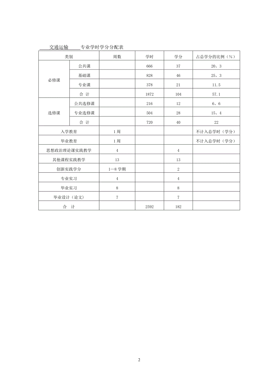 交通运输专业人才培养方案.doc_第2页