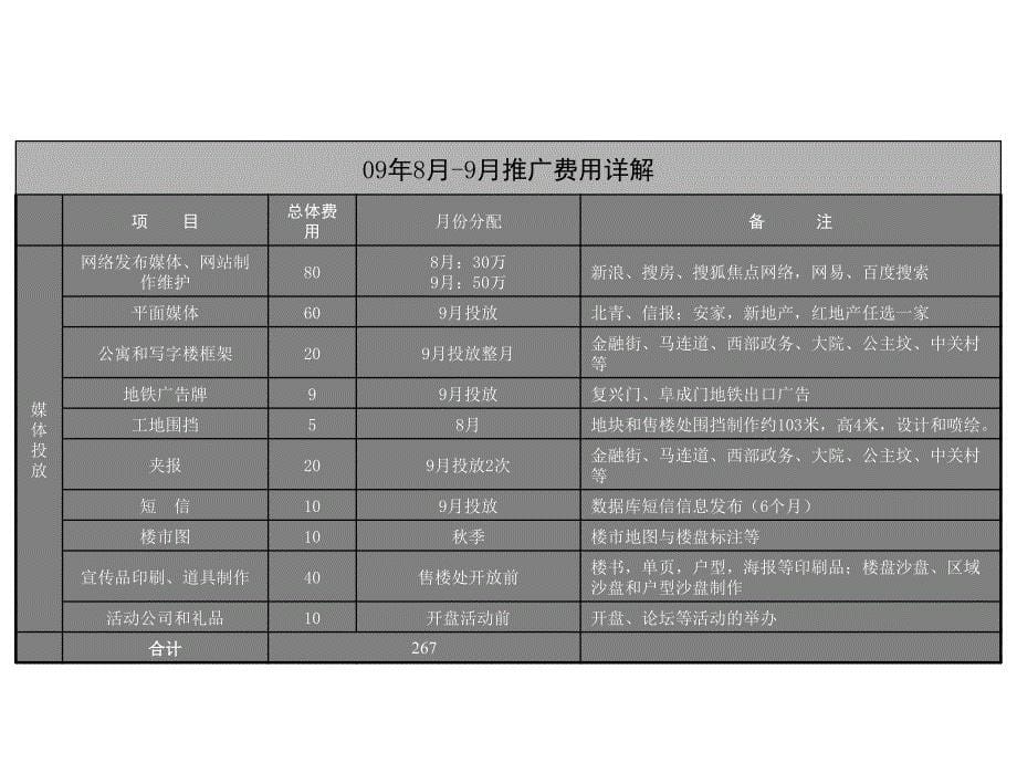 永翌公馆推广媒体建议.ppt_第5页