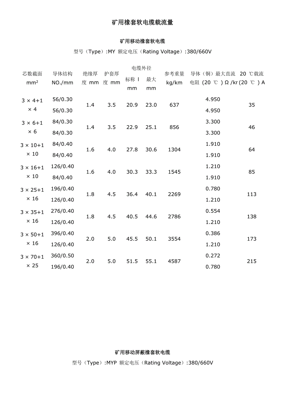 矿用橡套软电缆载流量对照表及速算口诀_第1页