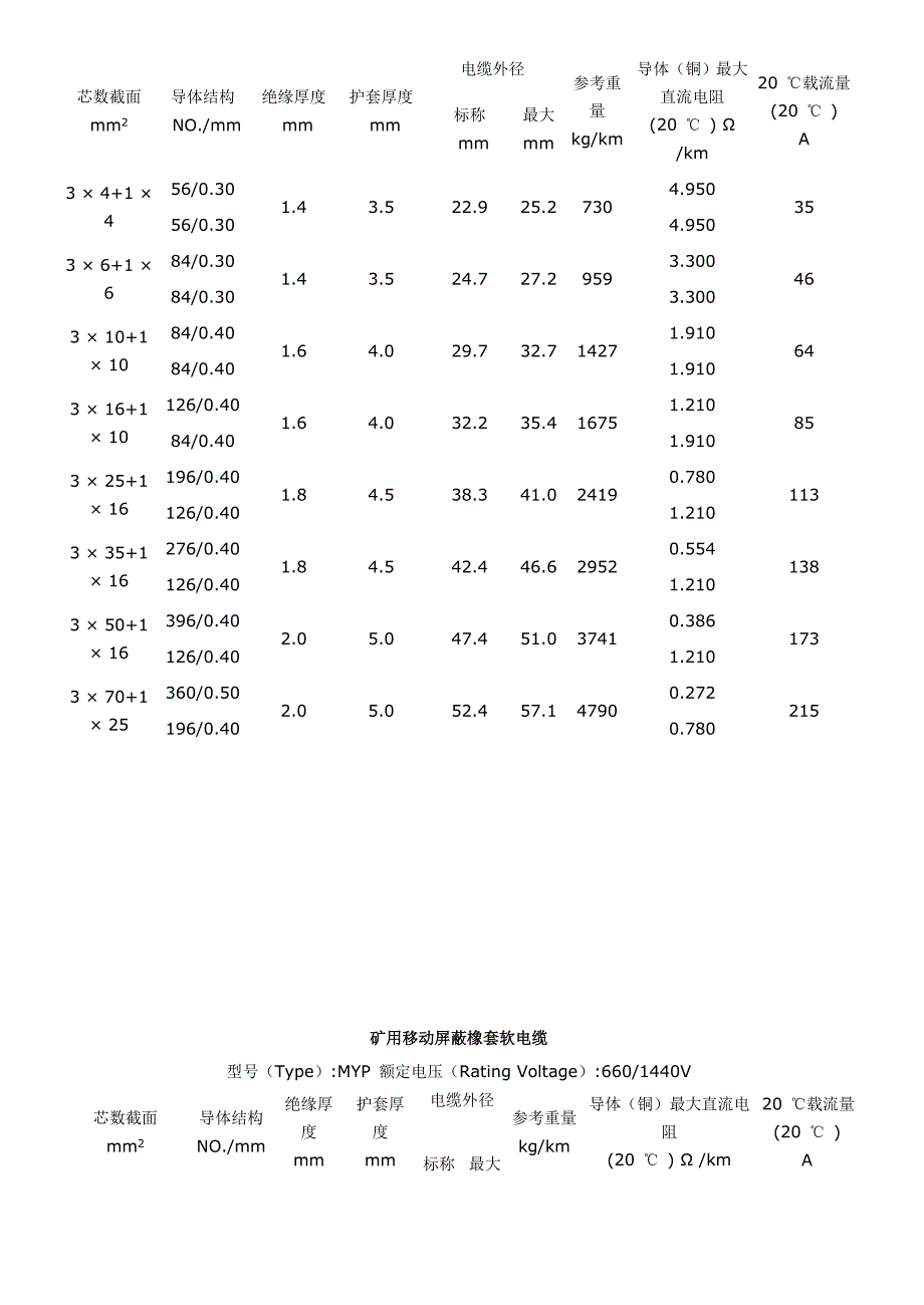 矿用橡套软电缆载流量对照表及速算口诀_第2页